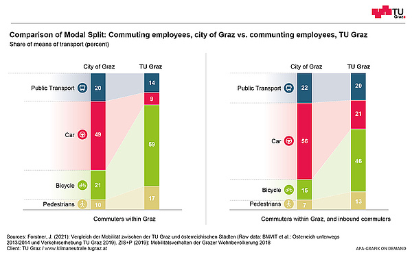 Graphical representation of the modal split of commuting employees, city of Graz vs. communting employees, TU Graz.
