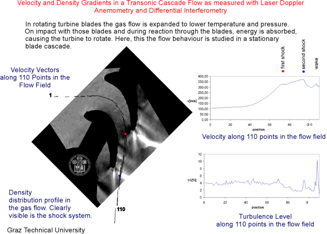 Laser Doppler Velocimetry