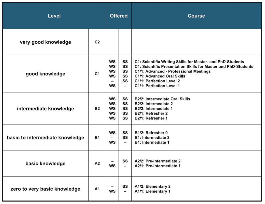 Levels of the language courses at TU Graz. Source: TU Graz