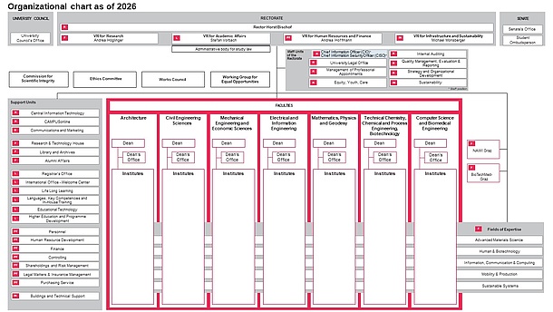 Organisational chart of TU Graz. 