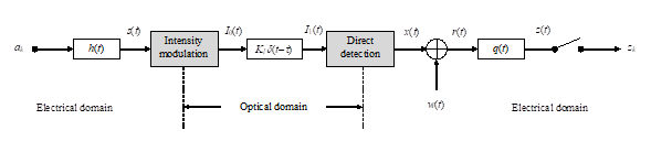 Die Abbildung zeigt ein Blockdiagramm, welches ein Signalmodell für optische Datenverbindungen darstellt.