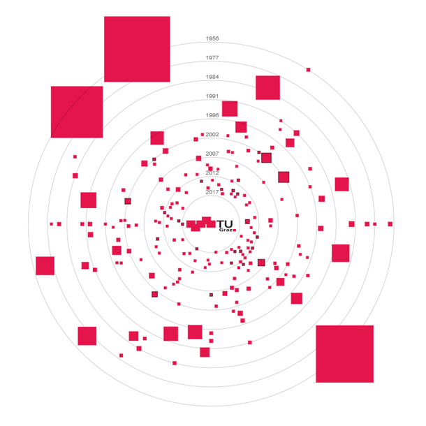 Start-up Map, Source: TU Graz/Research & Technology-House