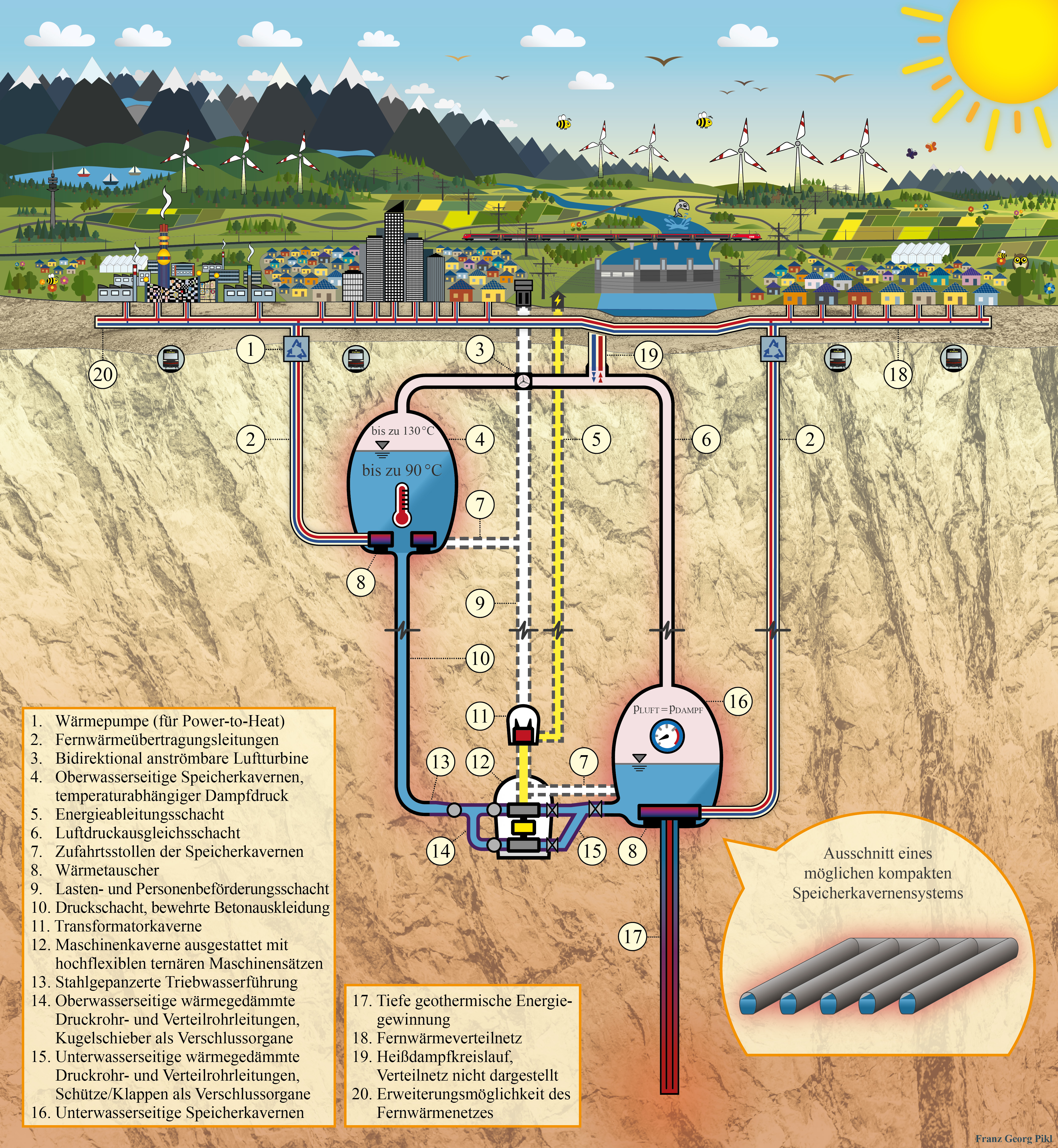 Die Grafik zeigt den grundlegenden Aufbau eines Pumpspeicherkraftwerks in Kombination mit einem thermischen Energiespeicher. 