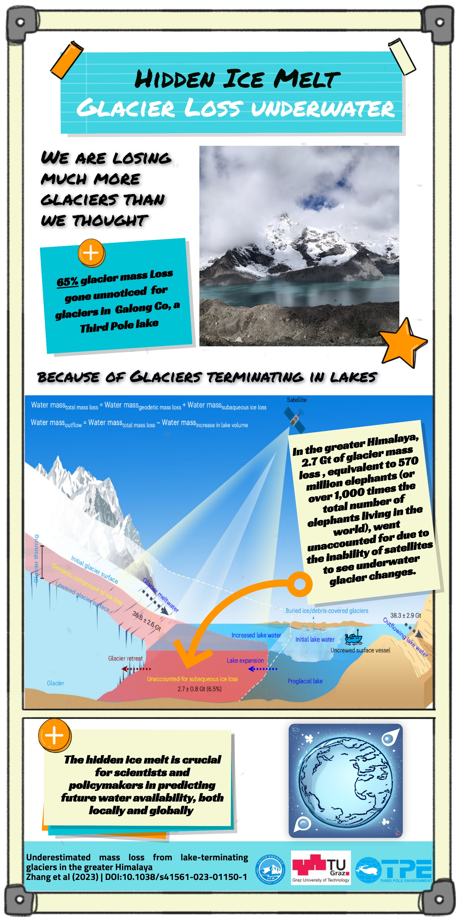 Eine Infografik in englischer Sprache, die darüber aufklärt, dass Gletscher im Himalaya mehr Eis verloren haben als angenommen