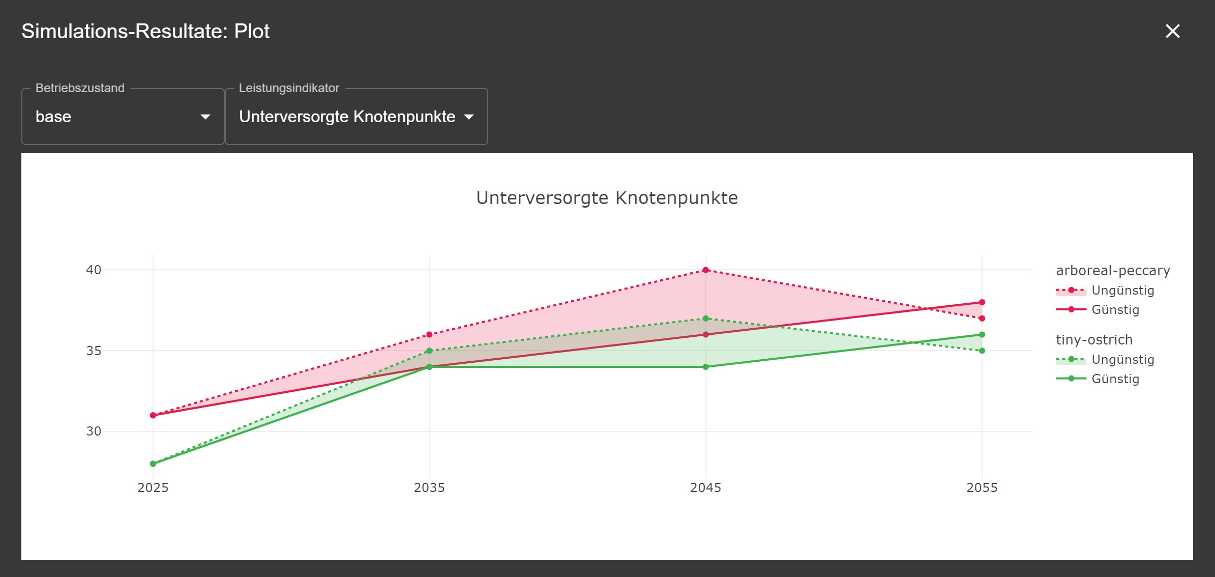 Ein Diagram mit Linien und Flächen in Rot und Grün.
