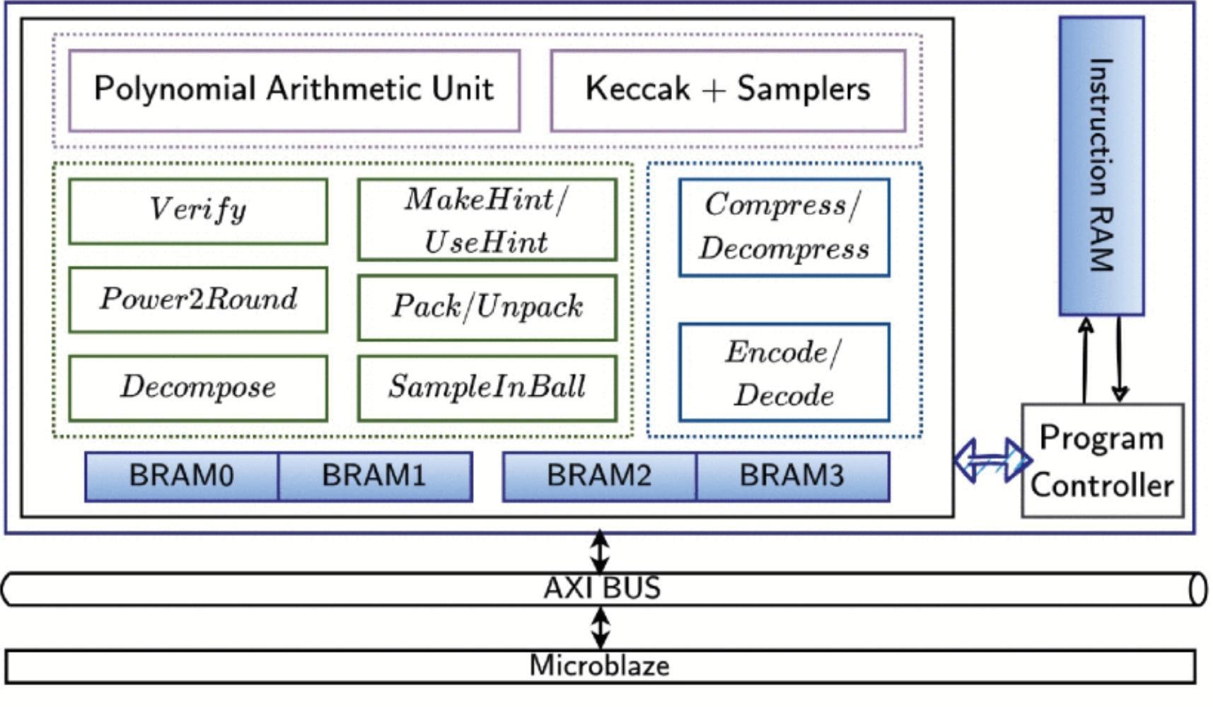 Grafische Darstellung für die Architektur eines Coprozessurs für Post-Quanten-Kryptographie.