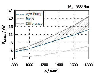 A coordinate system. The x-axis shows n/min-1 from 800 to 1800. The y-axis shows P Friction/kW from 0 to 24. There are three curves: The blue one shows w/o Pump, starts from 4 on the y and 800 on the y-axis and ends at 15 on the y and 1800 on the x-axis. A dark grey curve shows the Basis, starts on just over 4 on the y and 800 on the x-axis and ends at 21 on the y- and 1800 at the x-axis. A light grey curve shows the Difference, starts at 1 at the y and 800 at the x-axis and ends at 7 on the y and 1800 on the x-axis. 