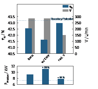 A cube. The right edge shows ne/% from 40,5 to 43,5 and the left one from 0 to 300. Three different bar graphs are in the middle of the two edges. The first one shows the Basis. A blue bar indicating ne reaches up to 42,5. A second bar in dark grey indicating V goes up just under 43,5. The second one shows w/EWP. The blue bar reaches 41,5, the grey one again just under 43,5. The third one shows red. V. The blue bar goes up to 43,0 and the grey bar up to 42,0. There is a horizontal blue line at just over 43,0 indicating the Boundary Potential.