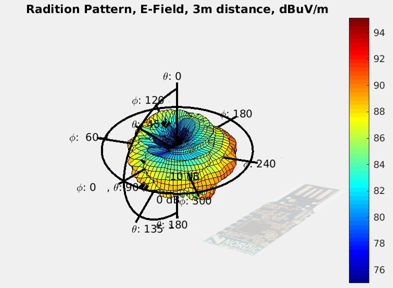 A simulation of a radiation pattner. On top it says "Radiation Pettern, E-Field, 3m distance, dBuV/m". In the middle of the picutre there is a colourful bubble with axis standing out of it.