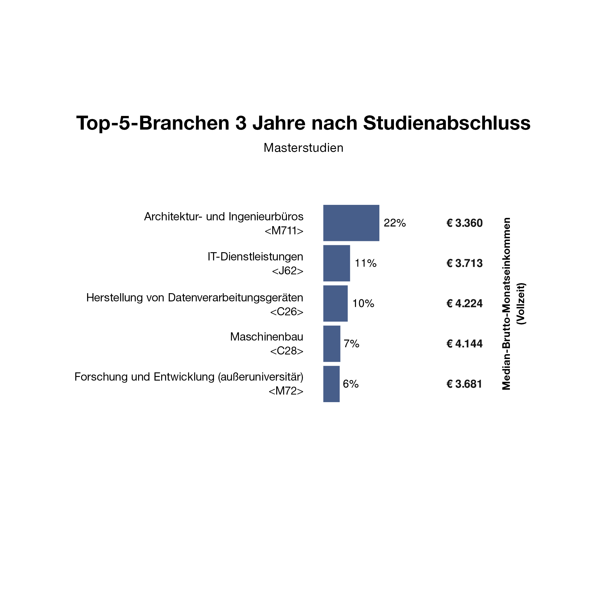 Grafik der Top 5 Branchen 3 Jahre nach Master-Studienabschluss an der TU Graz