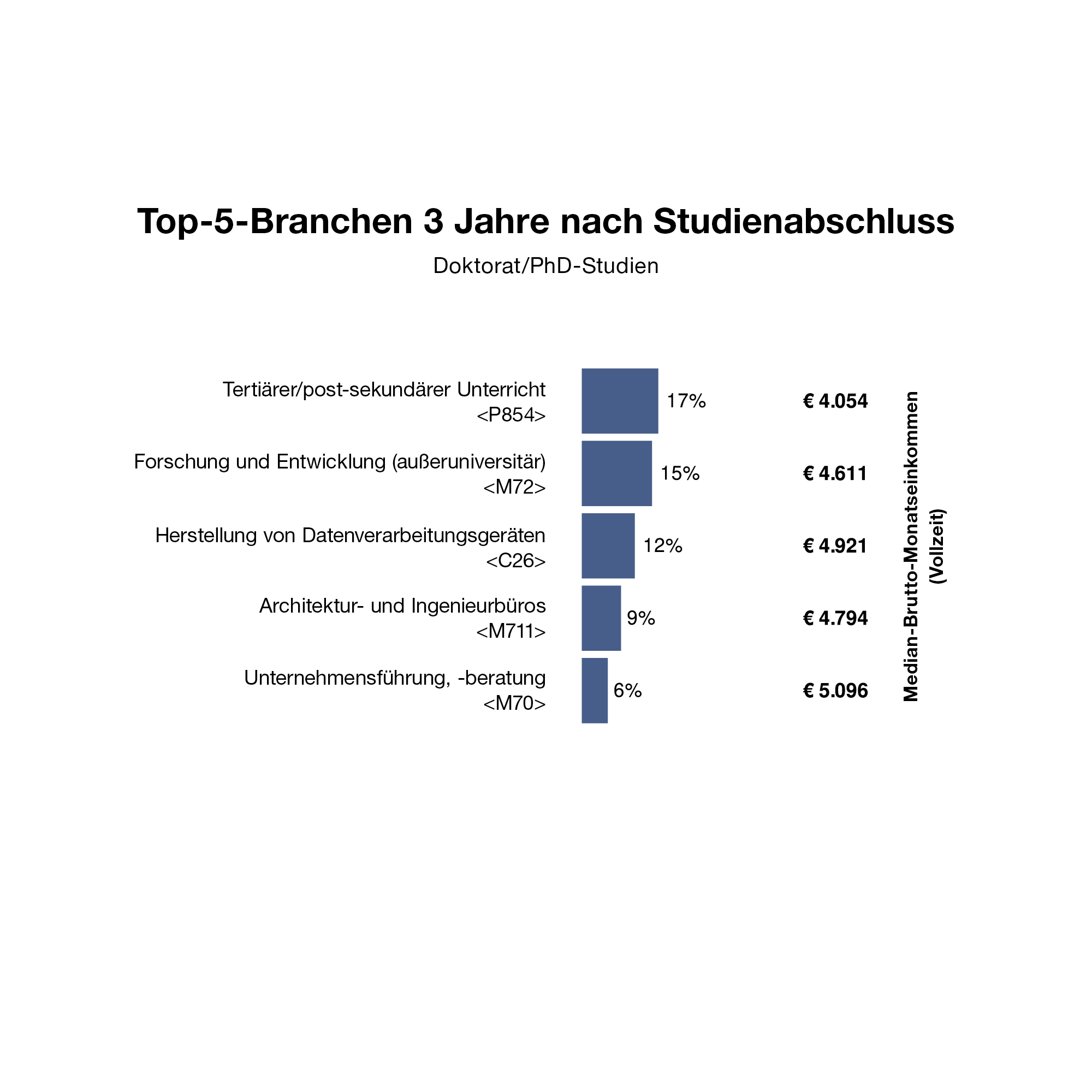 Grafik der Top 5 Branchen 3 Jahre nach Doktoratsabschluss an der TU Graz