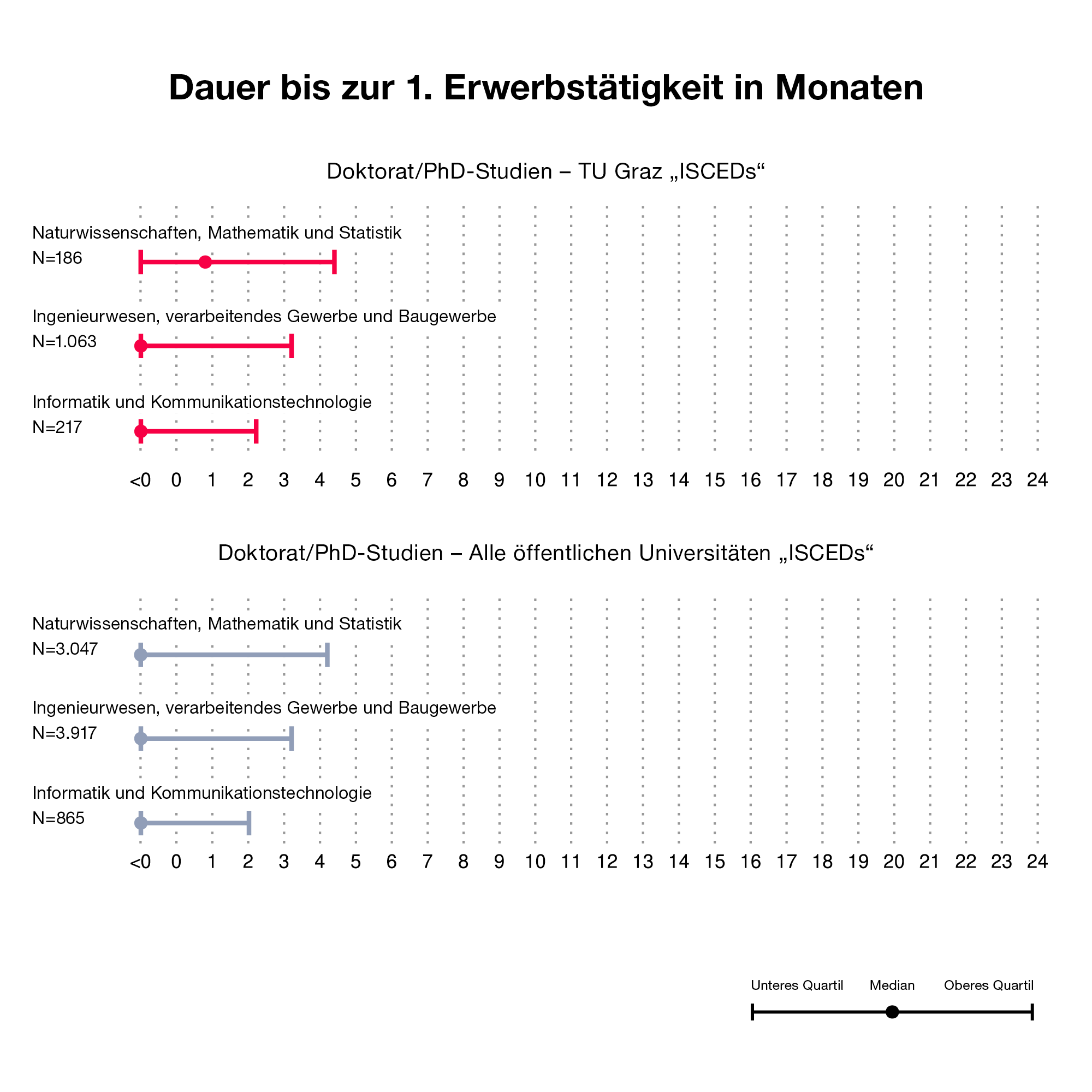 Grafik über die Dauer bis zur 1. Erwerbstätigkeit nach Doktoratsabschluss an der TU Graz