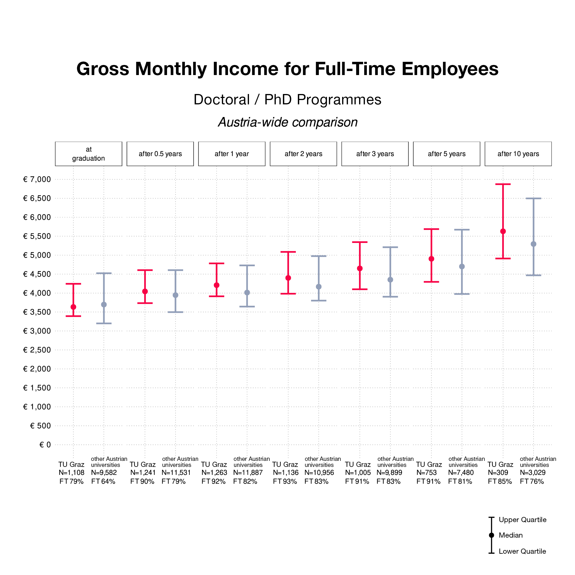 Chart on gross monthly income after doctoral degree at TU Graz
