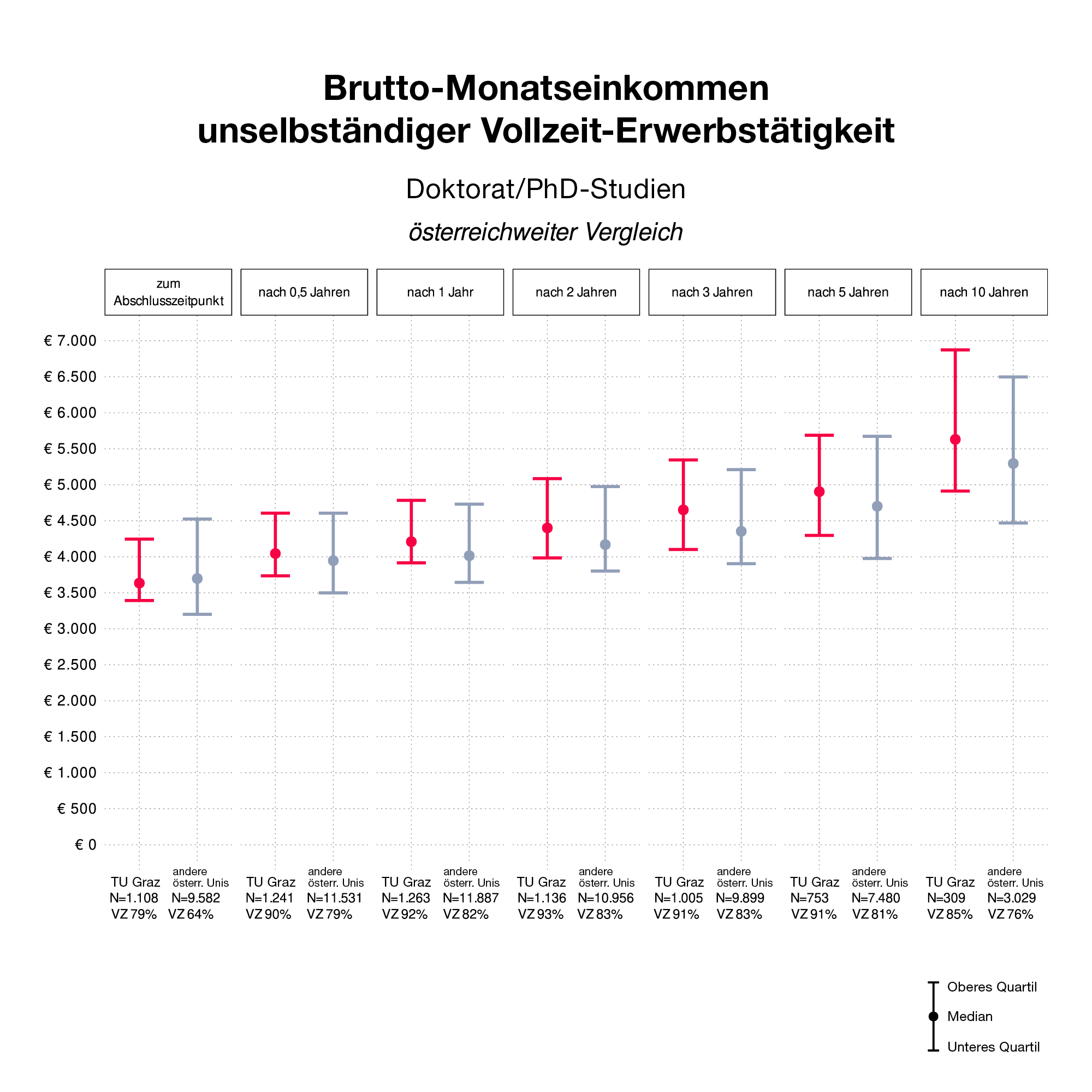 Grafik über Brutto-Monatseinkommen nach dem Doktorats-Abschluss an der TU Graz