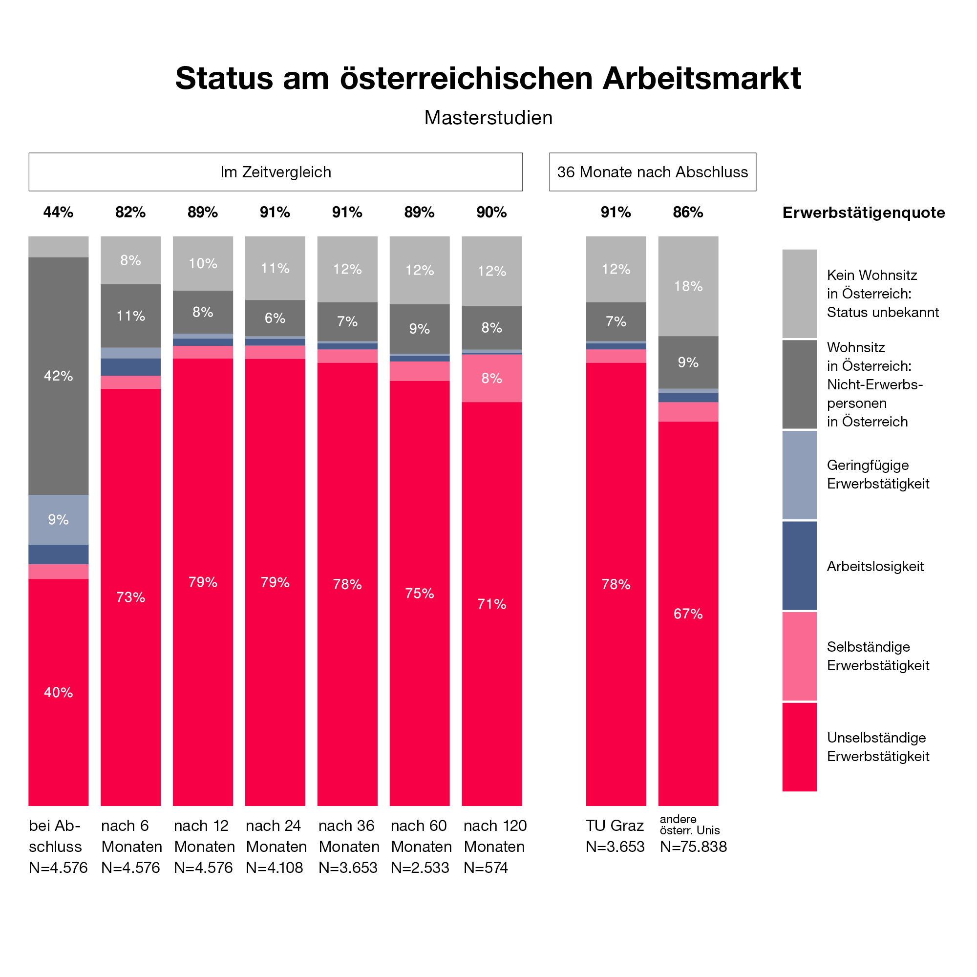Grafik über die Erwerbstätigenquote von Absolvent*innen von Masterstudien der TU Graz