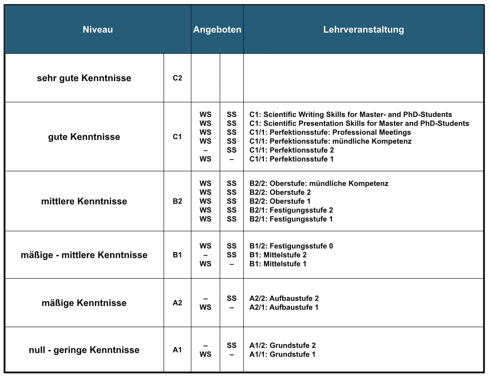 Niveaustufen für Sprachlehrveranstaltungen - TU Graz