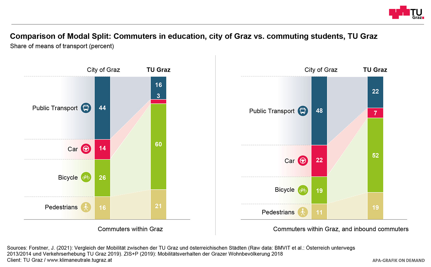 Graphical representation of the modal split of commuters in education, city of Graz vs. communting students, TU Graz.