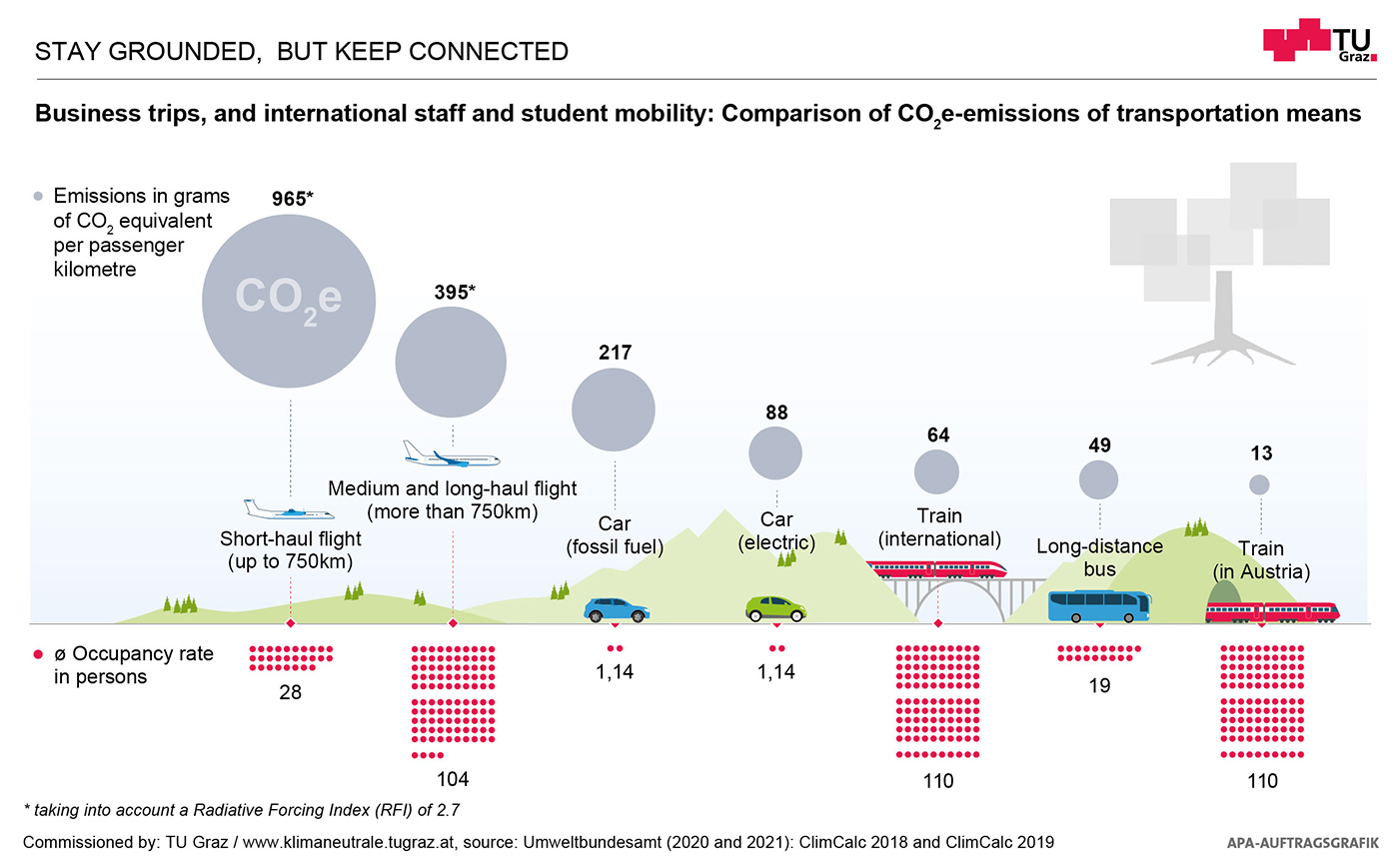 Graphical representation of the CO2 emissions of different means of transport during business trips.