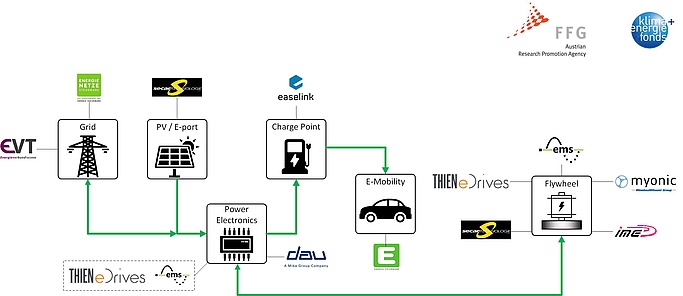 Konsortium und Partner