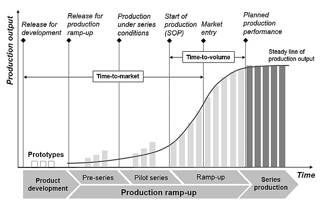 iim research focus production ramp up plan template